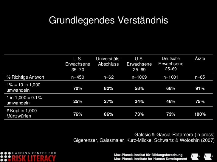 Nummernverständnis (Gigerenzer)