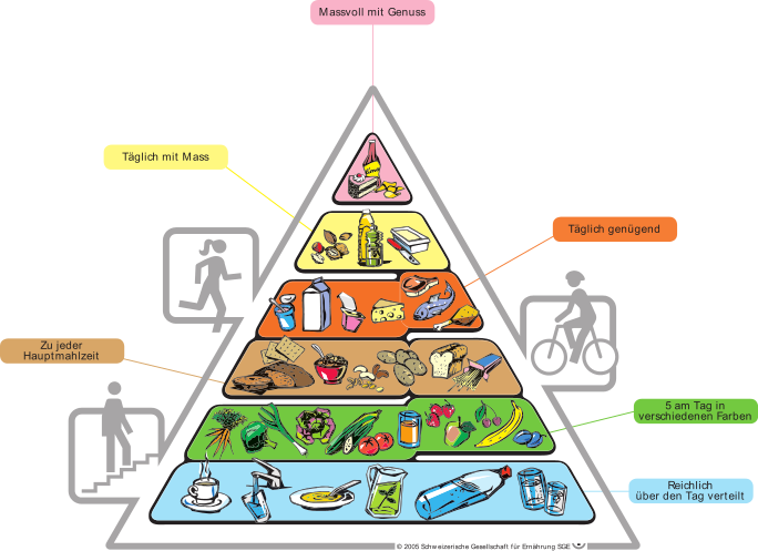 Die Lebensmittelpyramide